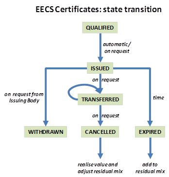 States of certification