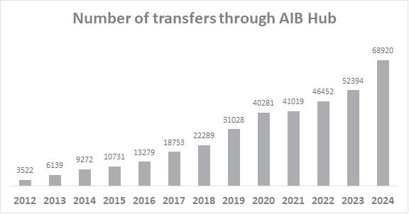 Graph shwoing the number of transfers through the AIB Hub since 2012.