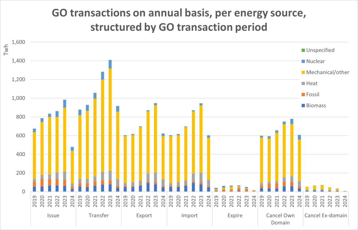 The graph shows, per type of energy source, the number of EECS certificates issued, transferred intra-domain, transferred extra-domain (import-export), expired or cancelled. Ex-domain cancellations show the exports of directly cancelled EECS certificates mainly to areas outside of EECS.
