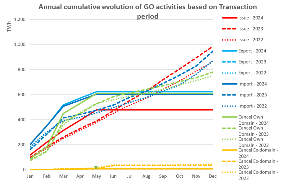 The graph displays the cumulative number of transactions per year, based on the month in which the transaction took place. Note that the running year is not complete and hence the cumulative values is horizontal for the months not yet reported.