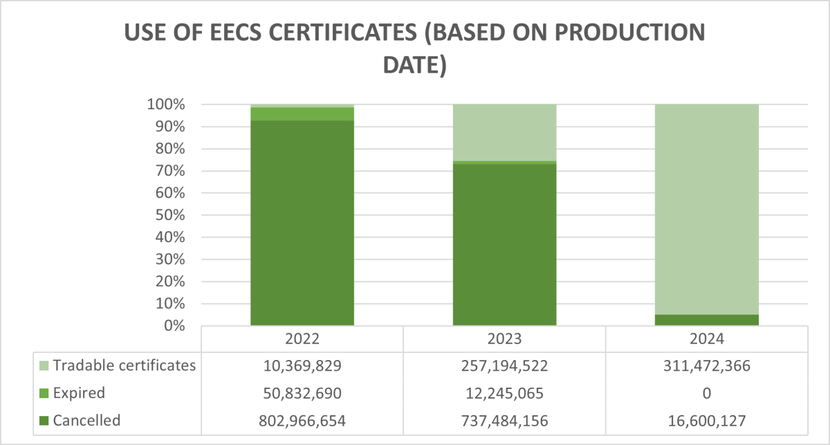 An overview of remaining tradable, already expired and cancelled certificates. Note that for earlier years all certificates are now deemed cancelled or expired.